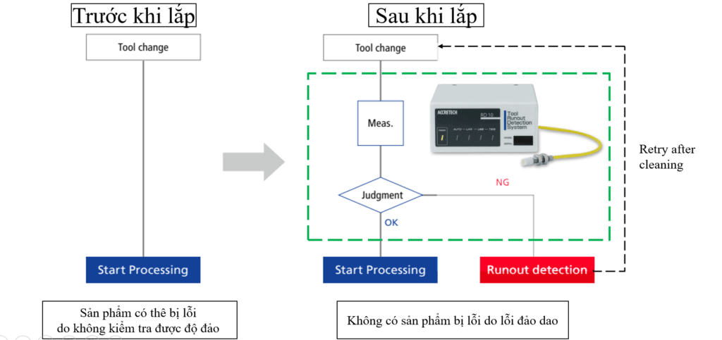 So sánh hiệu quả sau khi lắp bộ đo độ đảo atc run-out rd10